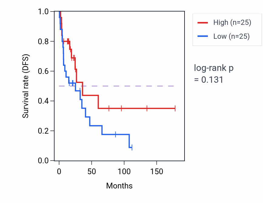 Kaplan&ndash;Meier survival curve for Neutrophil homeostasis pathway activity in SKCM: high vs low activity groups.
