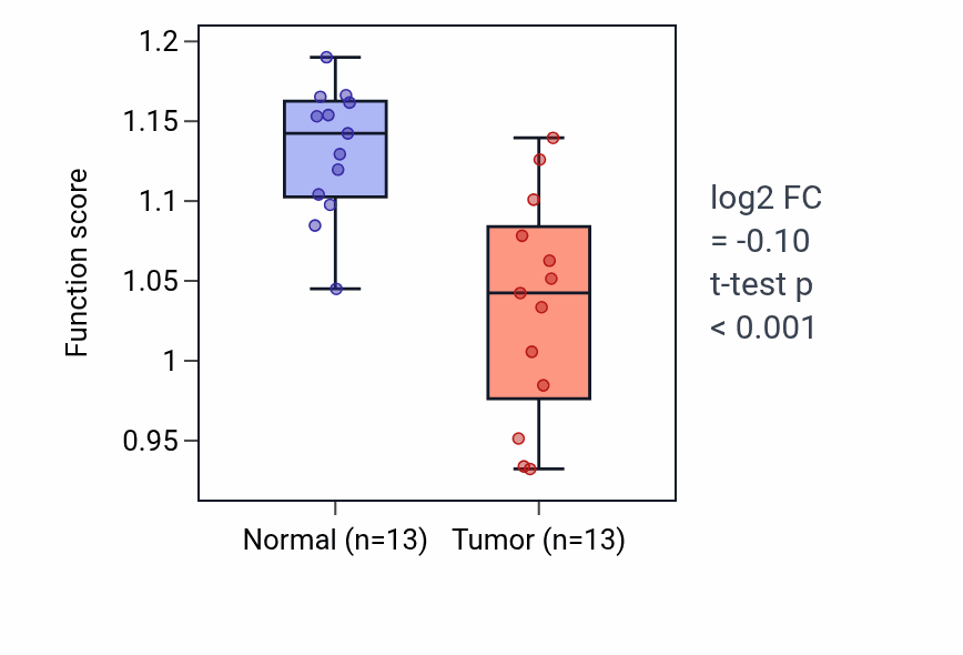 Tumor-vs-normal pathway-activity box plot for Neutrophil homeostasis in LUAD.