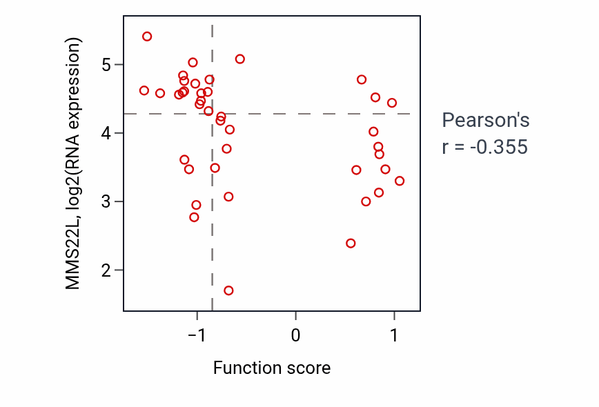 Per-sample scatter of B cell homeostasis activity vs MMS22L in BLOOD_Leukemia.