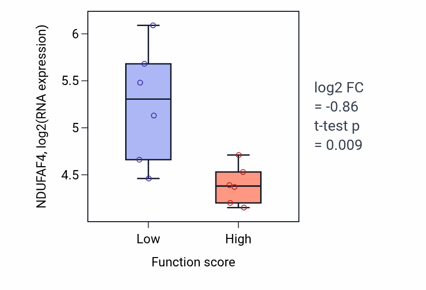 Box plot of NDUFAF4 in B cell homeostasis-low vs -high samples in URINARY_TRACT.