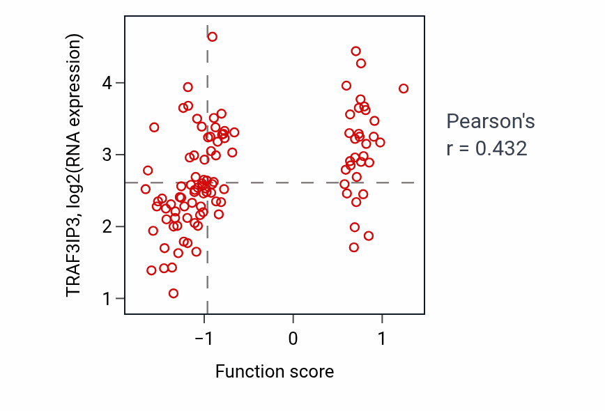 Per-sample scatter of B cell homeostasis activity vs TRAF3IP3 in LSCC.