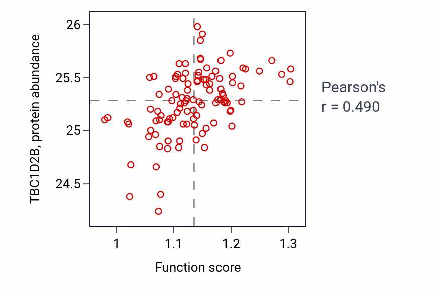 Per-sample scatter of B cell homeostasis activity vs TBC1D2B in LSCC.