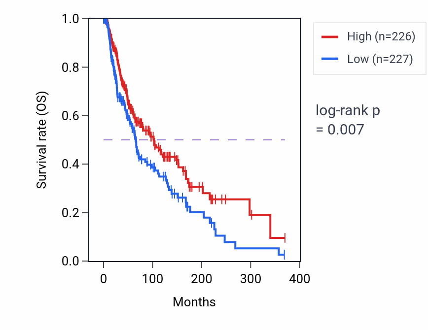 Kaplan&ndash;Meier survival curve for B cell homeostasis pathway activity in SKCM: high vs low activity groups.