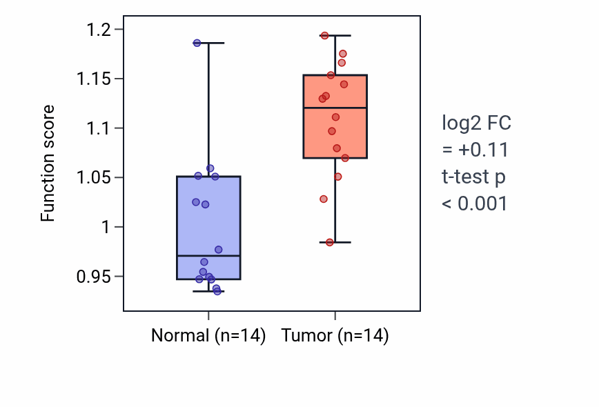 Tumor-vs-normal pathway-activity box plot for B cell homeostasis in KIRC.