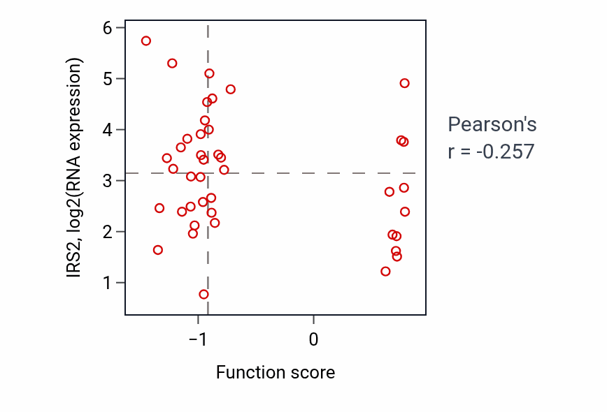 Per-sample scatter of B cell apoptotic process activity vs IRS2 in OV.