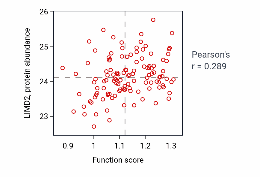 Per-sample scatter of B cell apoptotic process activity vs LIMD2 in BRCA.