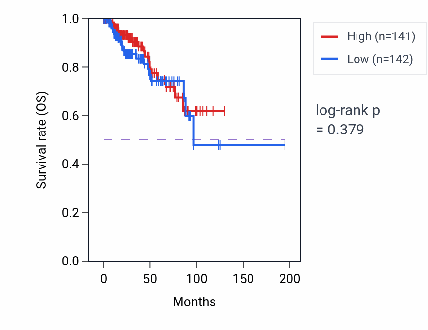Kaplan&ndash;Meier survival curve for B cell apoptotic process pathway activity in KIRP: high vs low activity groups.