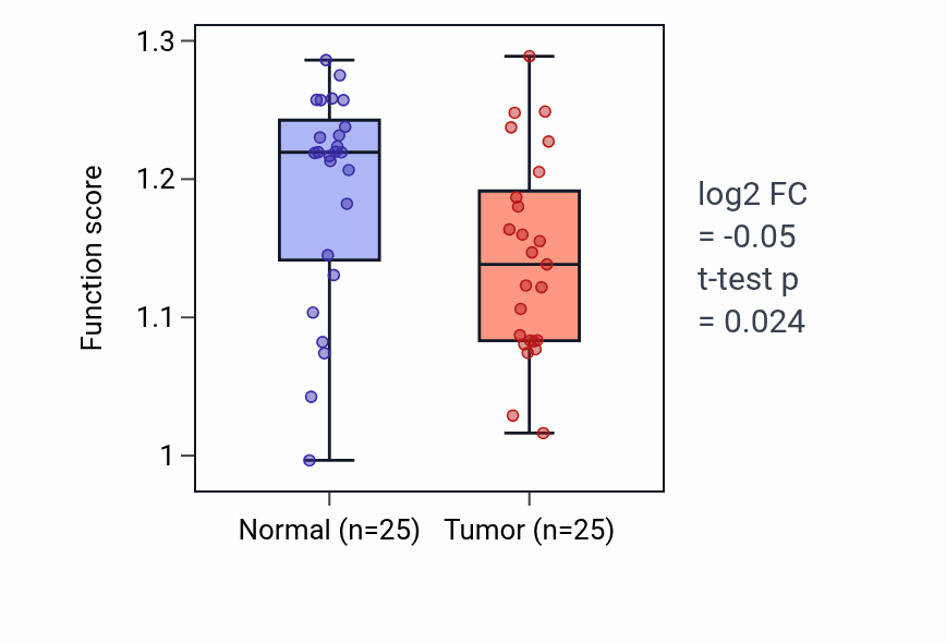 Tumor-vs-normal pathway-activity box plot for B cell apoptotic process in HNSC.