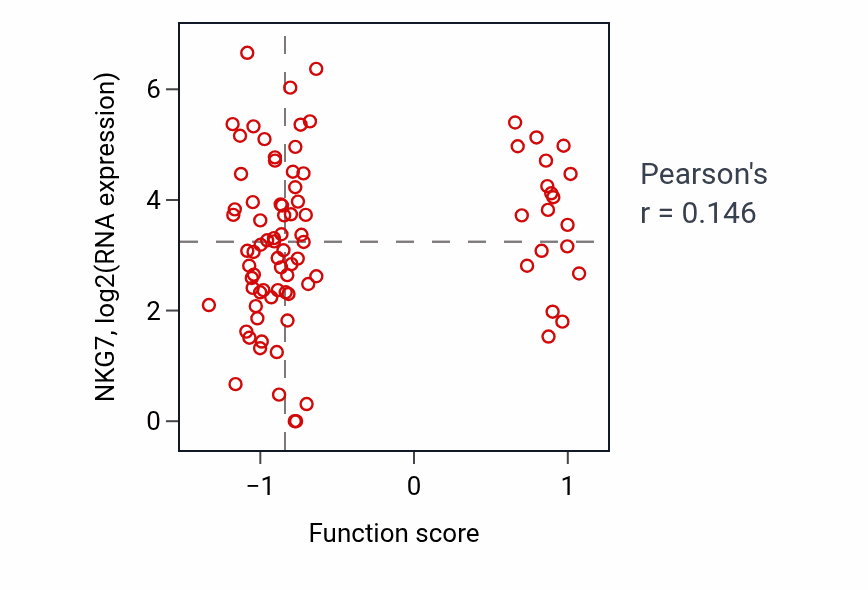 Per-sample scatter of Natural killer cell proliferation activity vs NKG7 in HNSC.