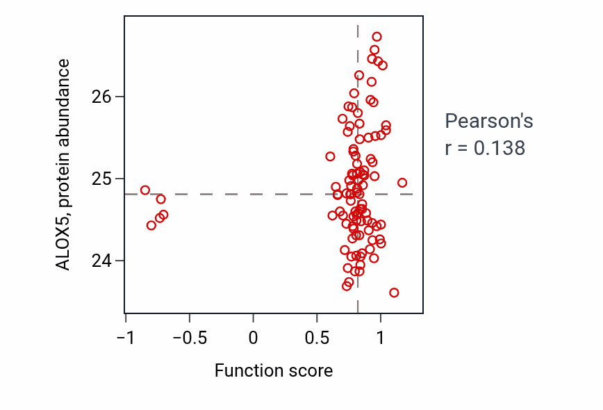 Per-sample scatter of Natural killer cell proliferation activity vs ALOX5 in GBM.