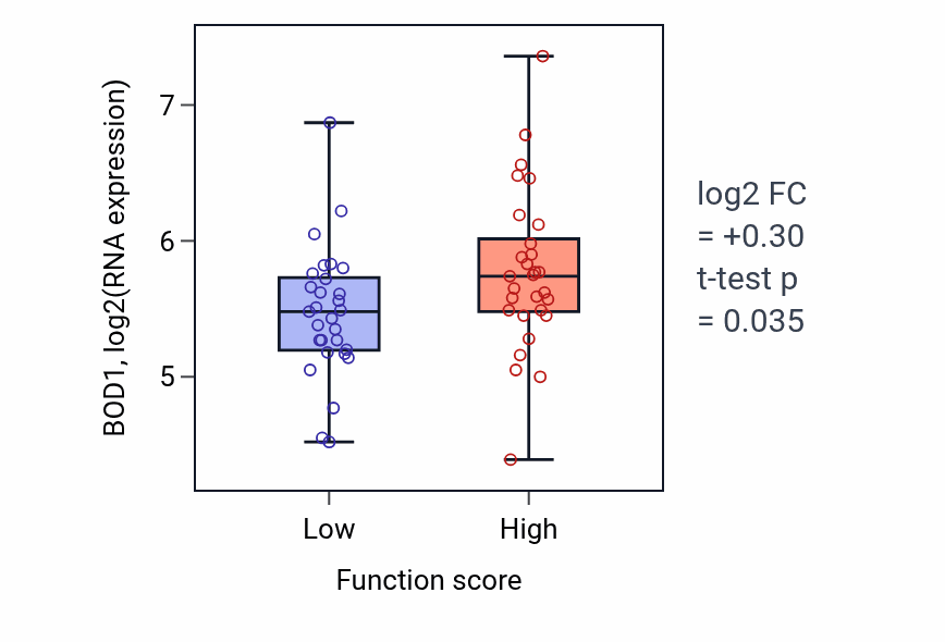 Box plot of BOD1 in Antibody-dependent cellular cytotoxicity-low vs -high samples in LUNG_NSCLC_LUAD.
