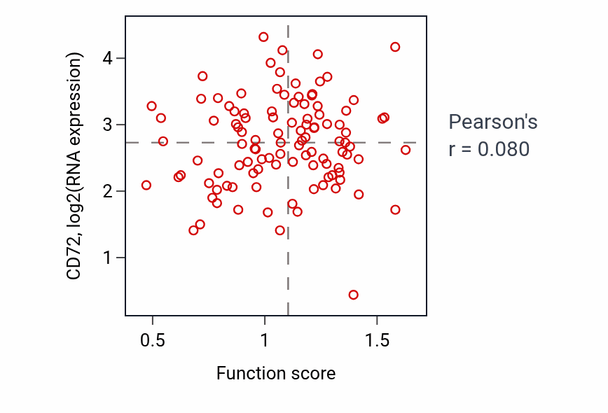 Per-sample scatter of Antibody-dependent cellular cytotoxicity activity vs CD72 in LSCC.