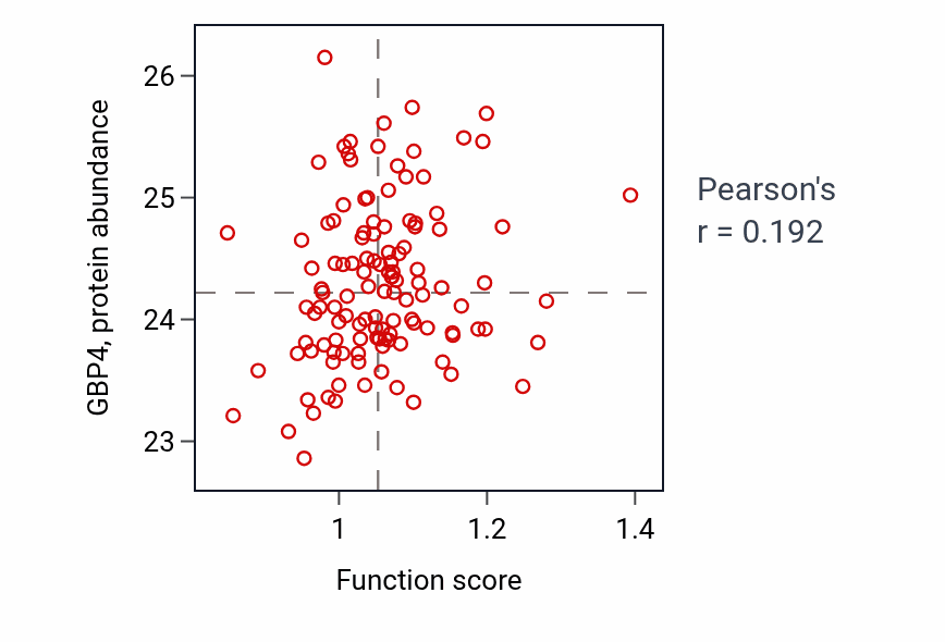 Per-sample scatter of Antibody-dependent cellular cytotoxicity activity vs GBP4 in BRCA.