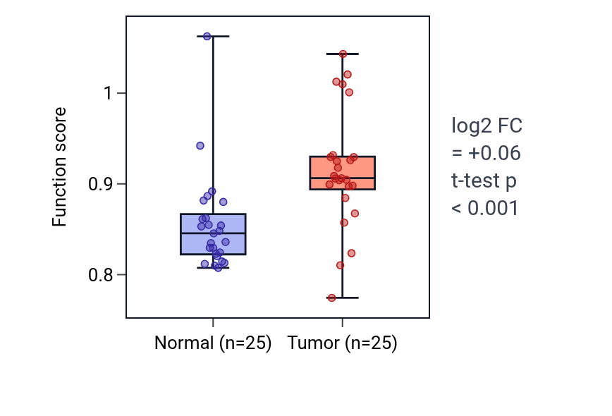 Tumor-vs-normal pathway-activity box plot for Antibody-dependent cellular cytotoxicity in HNSC.