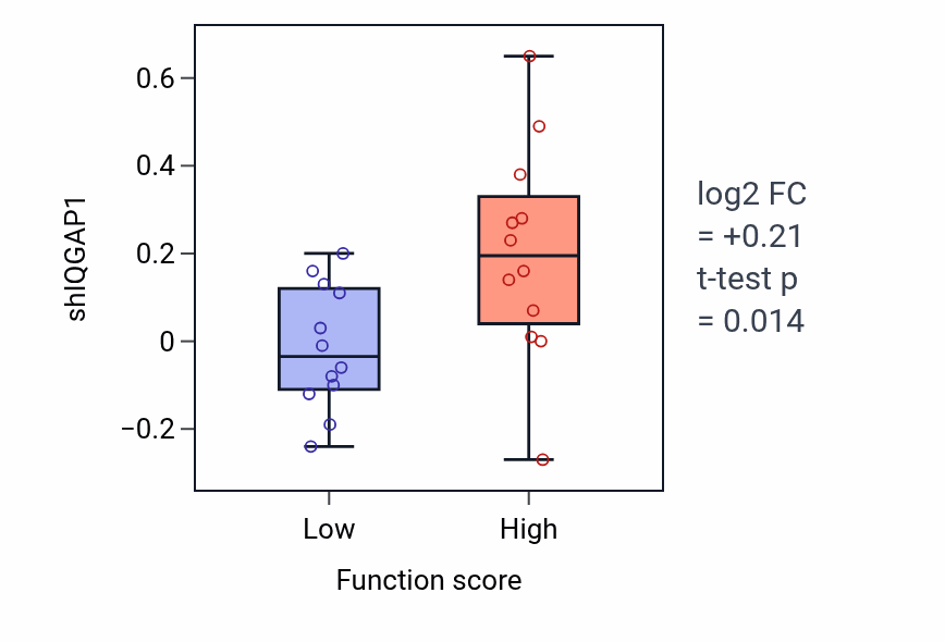 Box plot of IQGAP1 in Serotonin secretion-low vs -high samples in STOMACH.