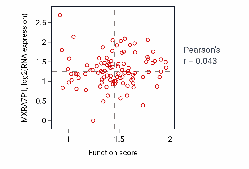 Per-sample scatter of Serotonin secretion activity vs MXRA7P1 in GBM.