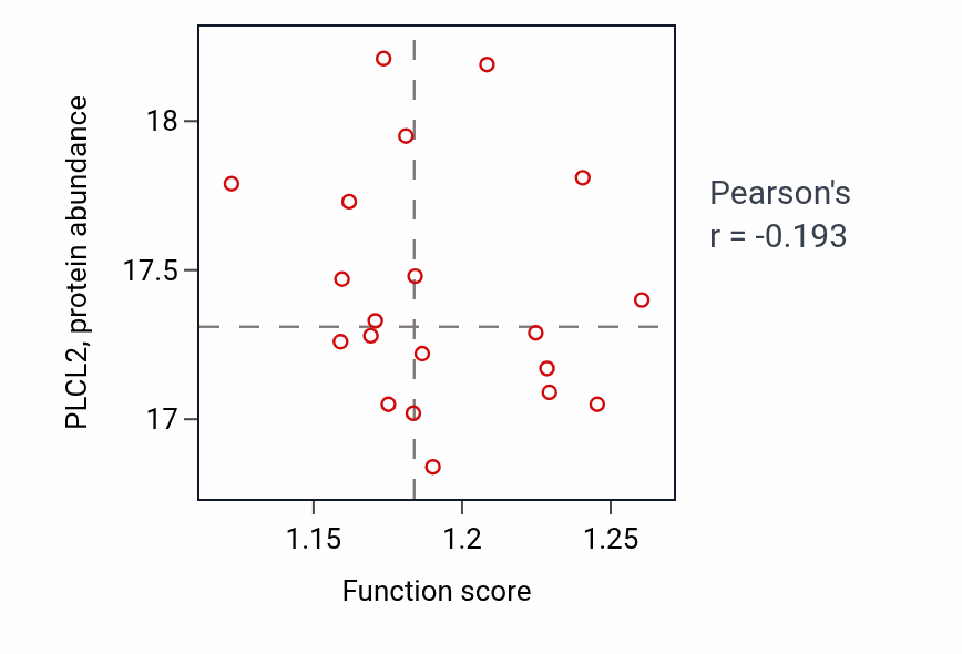 Per-sample scatter of Serotonin secretion activity vs PLCL2 in COAD.