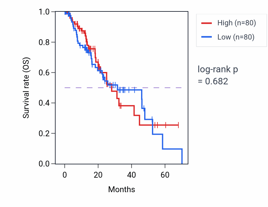 Kaplan&ndash;Meier survival curve for Serotonin secretion pathway activity in ESCA: high vs low activity groups.