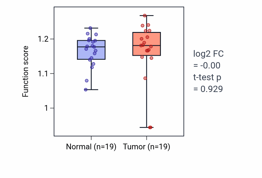 Tumor-vs-normal pathway-activity box plot for Serotonin secretion in COAD.
