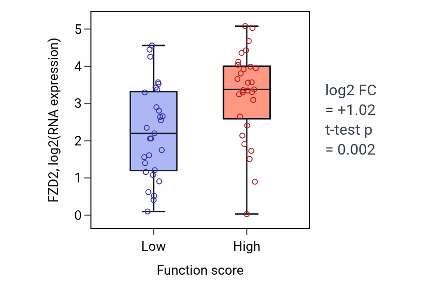 Box plot of FZD2 in Histamine secretion-low vs -high samples in LUNG_NSCLC_LUAD.