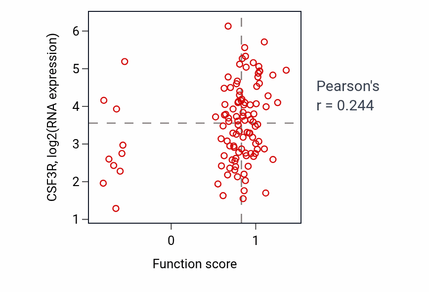 Per-sample scatter of Histamine secretion activity vs CSF3R in LSCC.