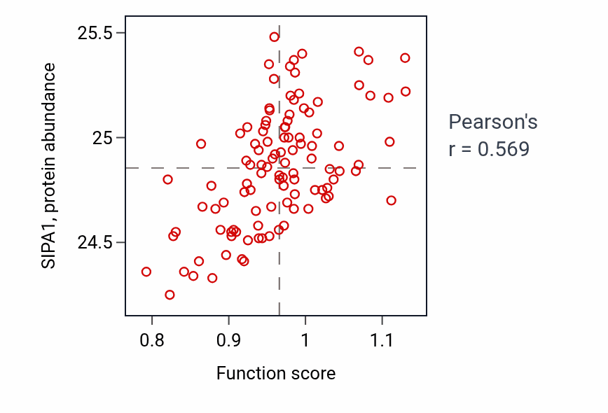 Per-sample scatter of Histamine secretion activity vs SIPA1 in LSCC.