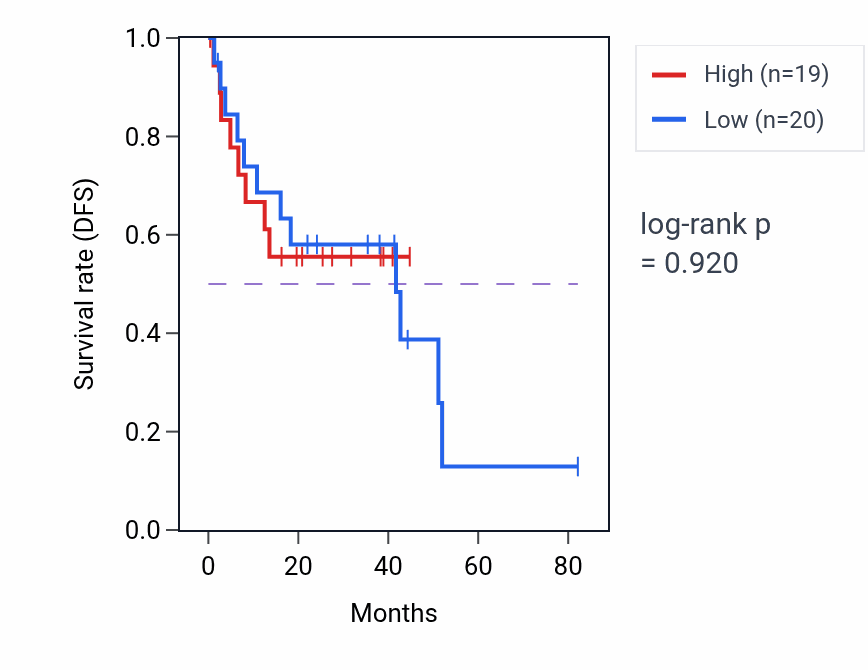 Kaplan&ndash;Meier survival curve for Histamine secretion pathway activity in UVM: high vs low activity groups.