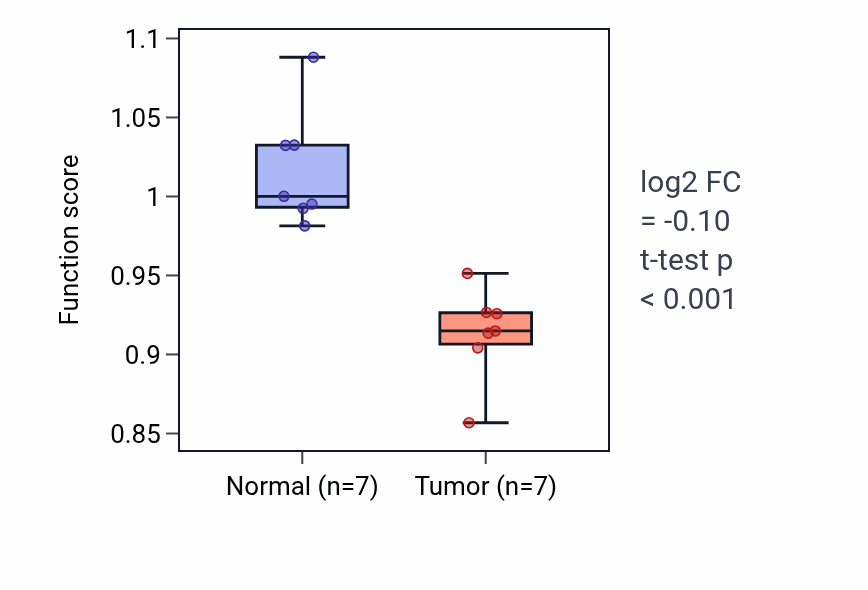 Tumor-vs-normal pathway-activity box plot for Histamine secretion in KICH.