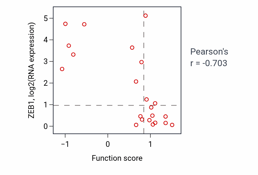Per-sample scatter of Mesonephros development activity vs ZEB1 in STOMACH.
