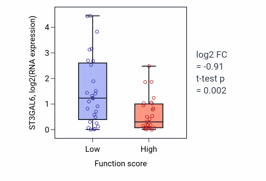Box plot of ST3GAL6 in Mesonephros development-low vs -high samples in BREAST.