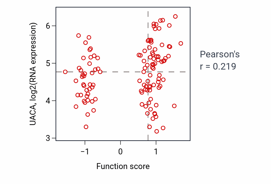 Per-sample scatter of Mesonephros development activity vs UACA in BRCA.