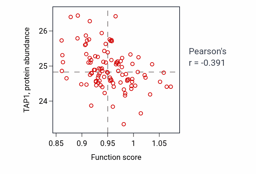 Per-sample scatter of Mesonephros development activity vs TAP1 in CCRCC.