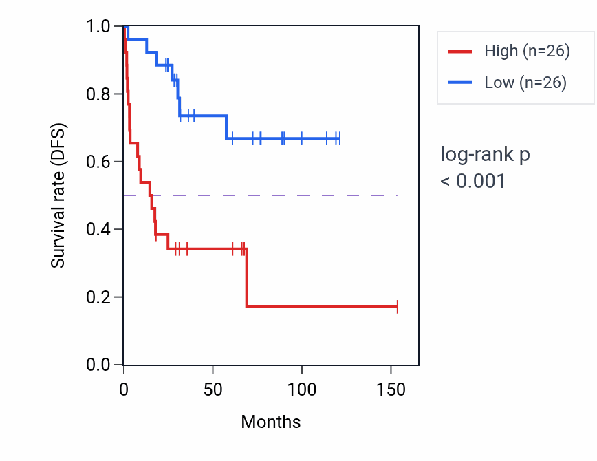 Kaplan&ndash;Meier survival curve for Mesonephros development pathway activity in ACC: high vs low activity groups.