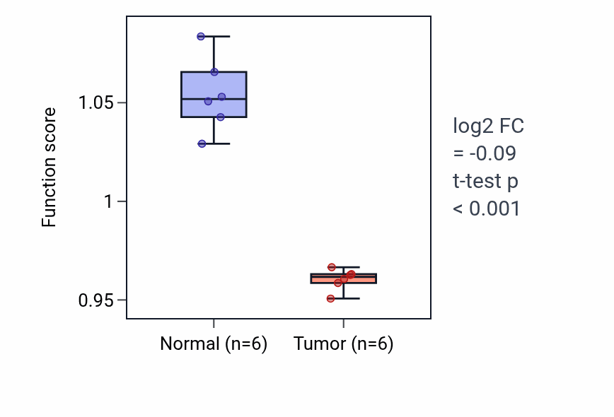 Tumor-vs-normal pathway-activity box plot for Mesonephros development in KIRC.