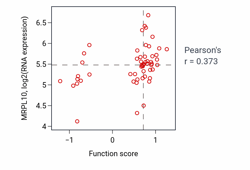 Per-sample scatter of Blastocyst development activity vs MRPL10 in LUNG_NSCLC_LUAD.