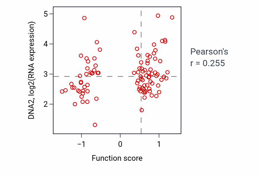 Per-sample scatter of Blastocyst development activity vs DNA2 in GBM.