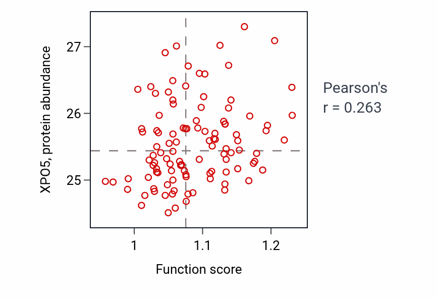 Per-sample scatter of Blastocyst development activity vs XPO5 in LSCC.