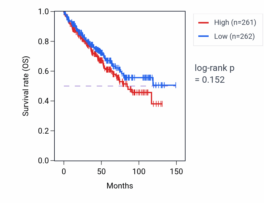 Kaplan&ndash;Meier survival curve for Blastocyst development pathway activity in KIRC: high vs low activity groups.