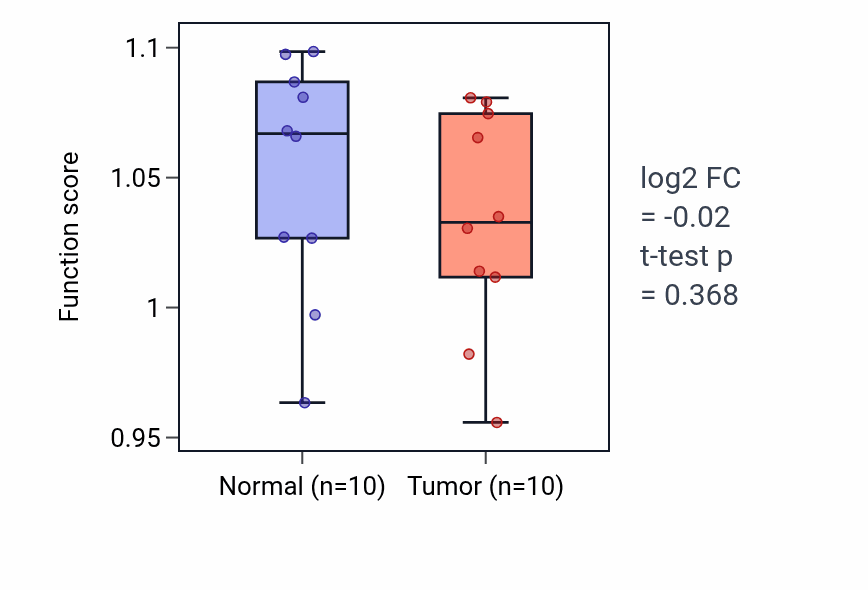 Tumor-vs-normal pathway-activity box plot for Blastocyst development in BLCA.