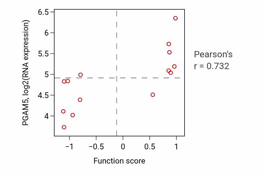 Per-sample scatter of Blastocyst formation activity vs PGAM5 in LIVER.