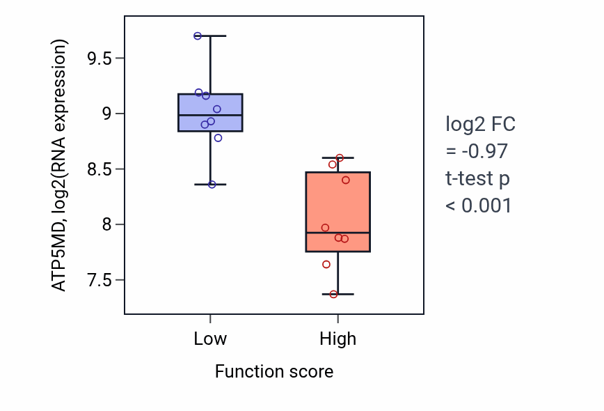 Box plot of ATP5MD in Blastocyst formation-low vs -high samples in BLOOD_Myeloma.