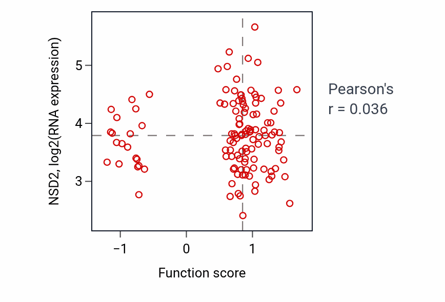 Per-sample scatter of Blastocyst formation activity vs NSD2 in BRCA.