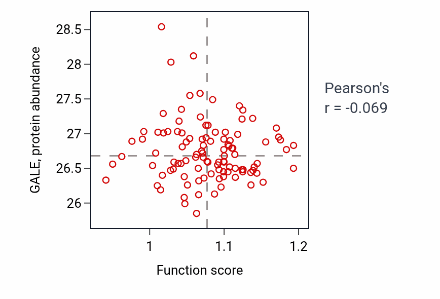 Per-sample scatter of Blastocyst formation activity vs GALE in PDAC.