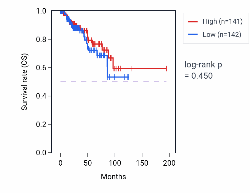 Kaplan&ndash;Meier survival curve for Blastocyst formation pathway activity in KIRP: high vs low activity groups.