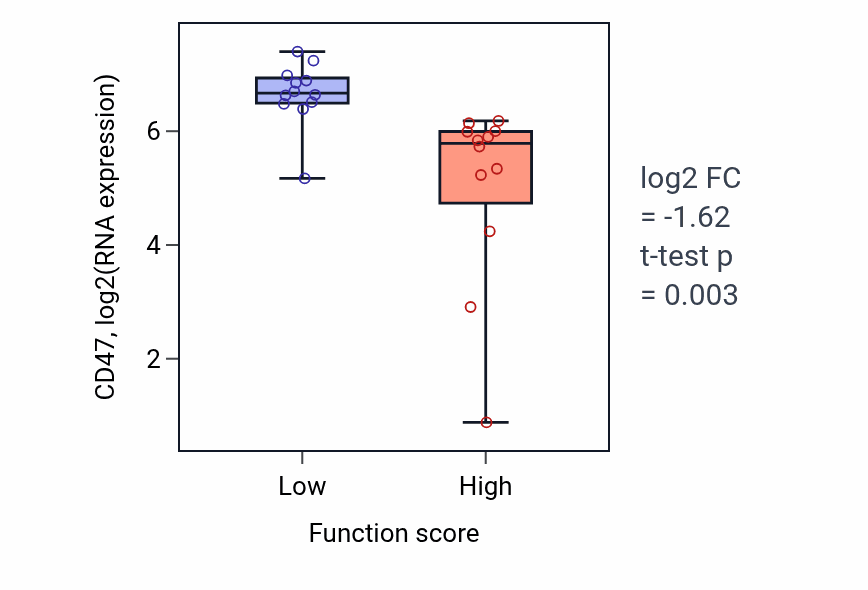 Box plot of CD47 in Inner cell mass cell differentiation-low vs -high samples in STOMACH.