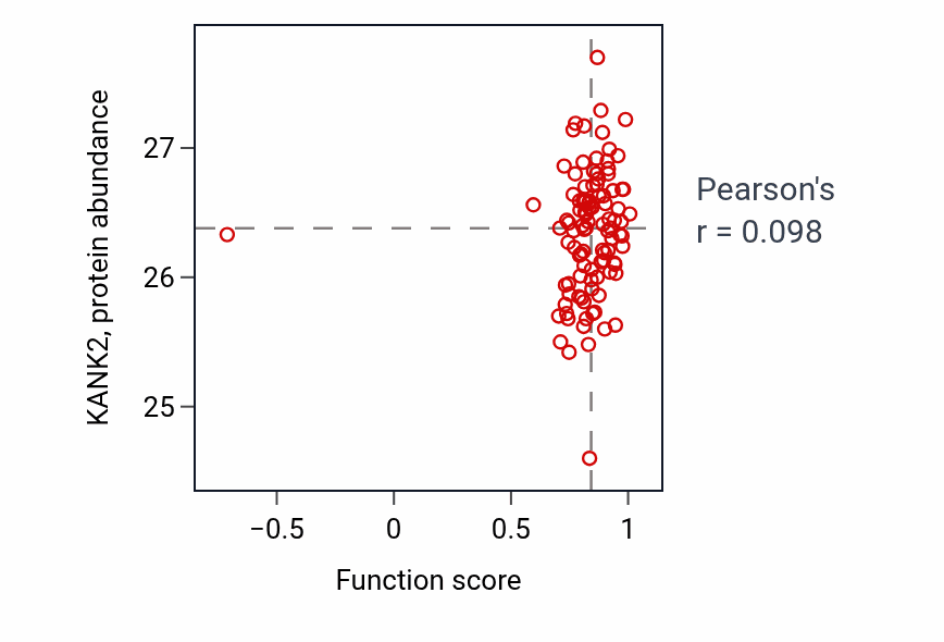 Per-sample scatter of Inner cell mass cell differentiation activity vs KANK2 in CCRCC.