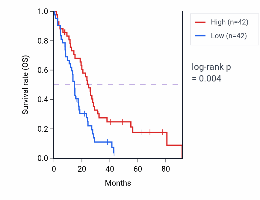 Kaplan&ndash;Meier survival curve for Inner cell mass cell differentiation pathway activity in MESO: high vs low activity groups.