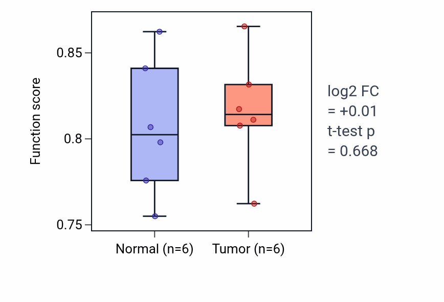 Tumor-vs-normal pathway-activity box plot for Inner cell mass cell differentiation in LUAD.