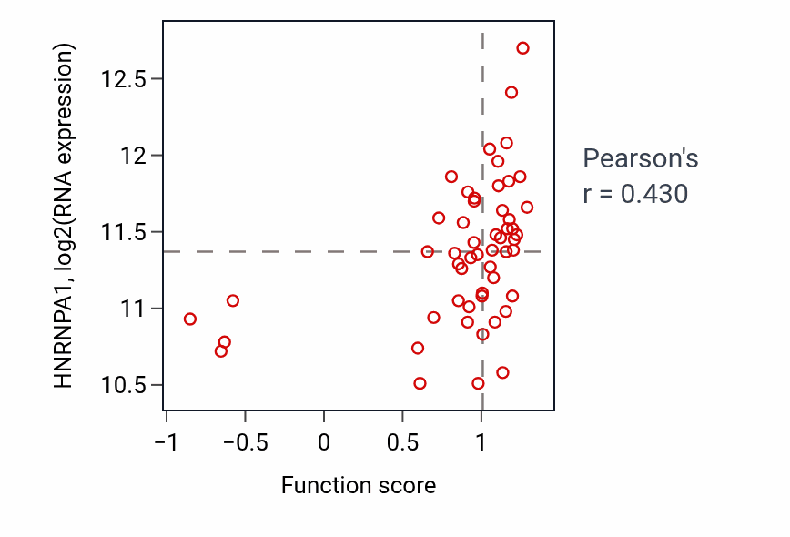 Per-sample scatter of Trophectodermal cell differentiation activity vs HNRNPA1 in BLOOD_Leukemia.