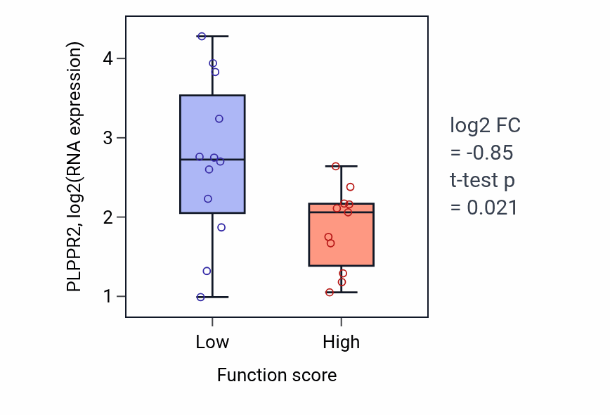 Box plot of PLPPR2 in Trophectodermal cell differentiation-low vs -high samples in LARGE_INTESTINE.